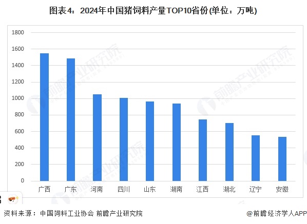 图表4：2024年中国猪饲料产量TOP10省份(单位：万吨)