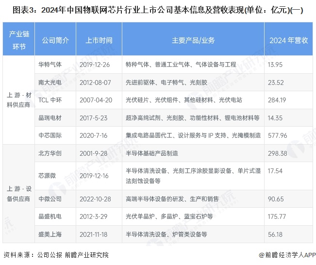 图表3：2024年中国物联网芯片行业上市公司基本信息及营收表现(单位：亿元)(一)
