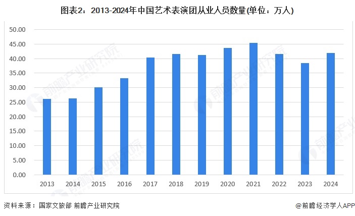 图表2：2013-2024年中国艺术表演团从业人员数量(单位：万人)