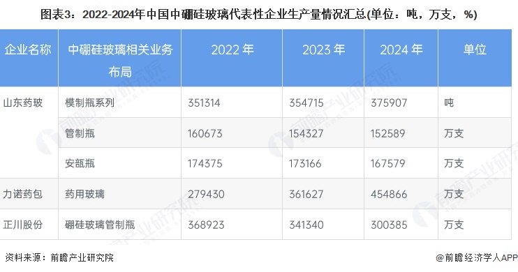 图表3：2022-2024年中国中硼硅玻璃代表性企业生产量情况汇总(单位：吨，万支，%)