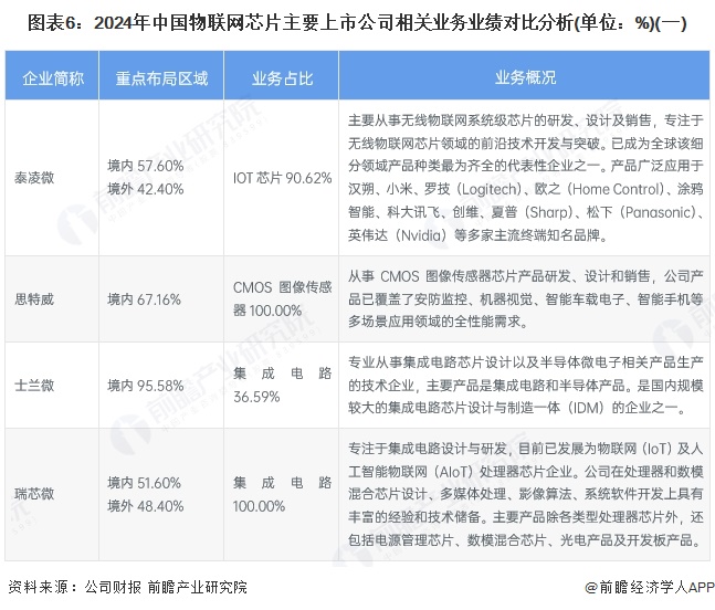 图表6：2024年中国物联网芯片主要上市公司相关业务业绩对比分析(单位：%)(一)