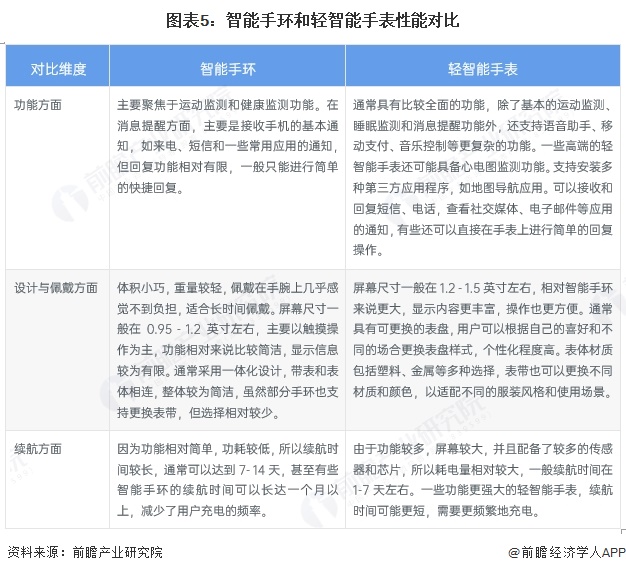 圖表5：智能手環和輕智能手表性能對比