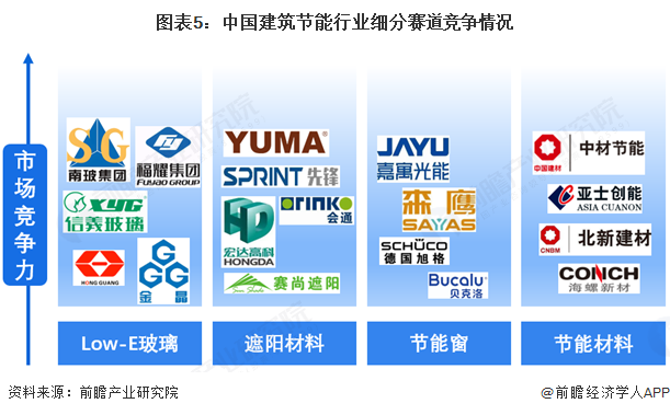 图表5：中国建筑节能行业细分赛道竞争情况