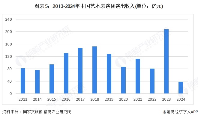 图表5：2013-2024年中国艺术表演团演出收入(单位：亿元)