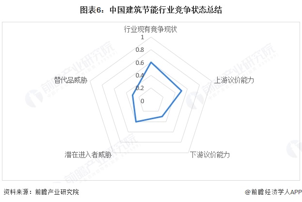 图表6：中国建筑节能行业竞争状态总结