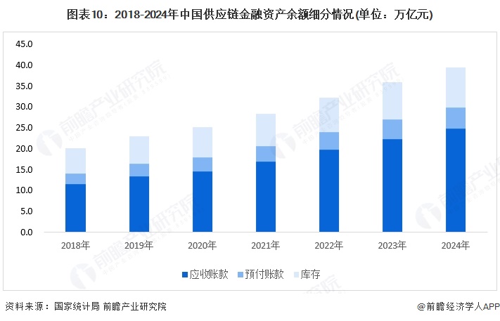 图表10：2018-2024年中国供应链金融资产余额细分情况(单位：万亿元)