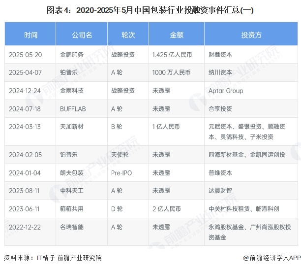 图表4：2020-2025年5月中国包装行业投融资事件汇总(一)