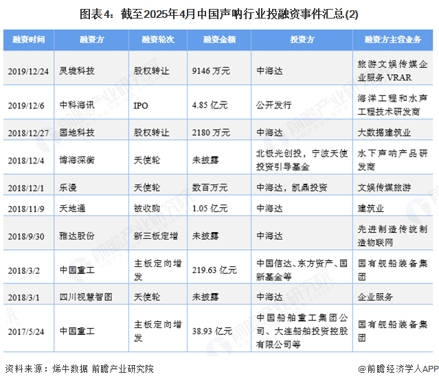 图表4：截至2025年4月中国声呐行业投融资事件汇总(2)