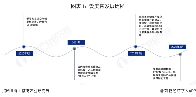图表1：爱美客发展历程