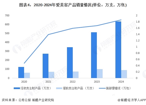 图表4：2020-2024年爱美客产品销量情况(单位：万支，万包)
