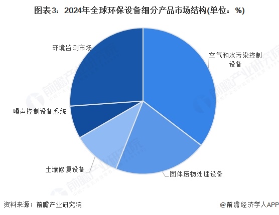 图表3：2024年全球环保设备细分产品市场结构(单位：%)