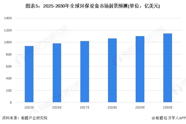 图表5：2025-2030年全球环保设备市场前景预测(单位：亿美元)