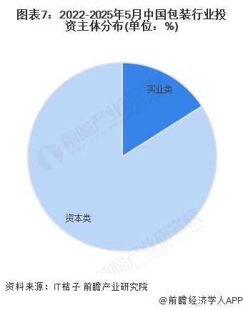 图表7：2022-2025年5月中国包装行业投资主体分布(单位：%)