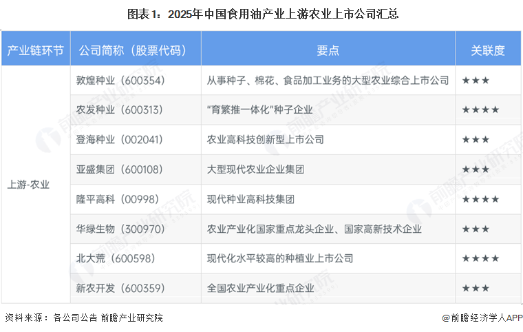  图表1：2025年中国食用油产业上游农业上市公司汇总