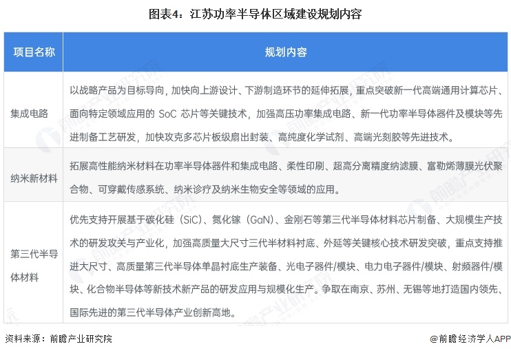 图表4：江苏功率半导体区域建设规划内容