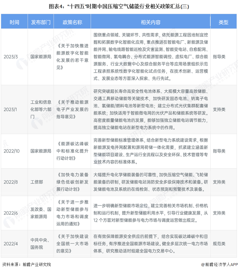 图表4：“十四五”时期中国压缩空气储能行业相关政策汇总(三)