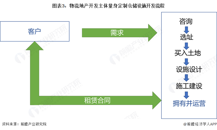图表3：物流地产开发主体量身定制仓储设施开发流程