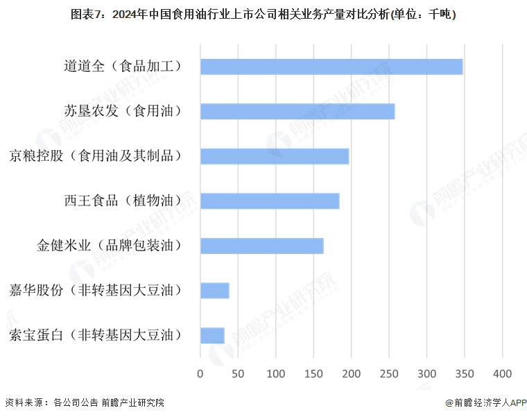 图表7：2024年中国食用油行业上市公司相关业务产量对比分析(单位：千吨)