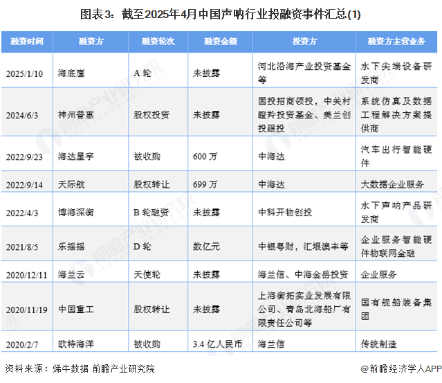 图表3：截至2025年4月中国声呐行业投融资事件汇总(1)