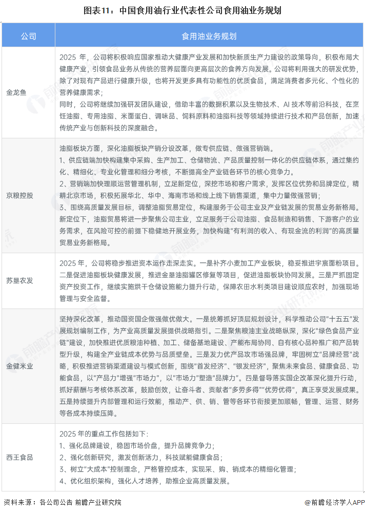 图表11：中国食用油行业代表性公司食用油业务规划