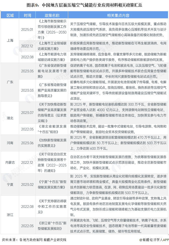 图表9：中国地方层面压缩空气储能行业应用材料相关政策汇总
