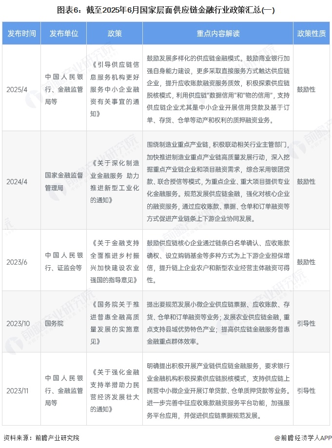 图表6：截至2025年6月国家层面供应链金融行业政策汇总(一)