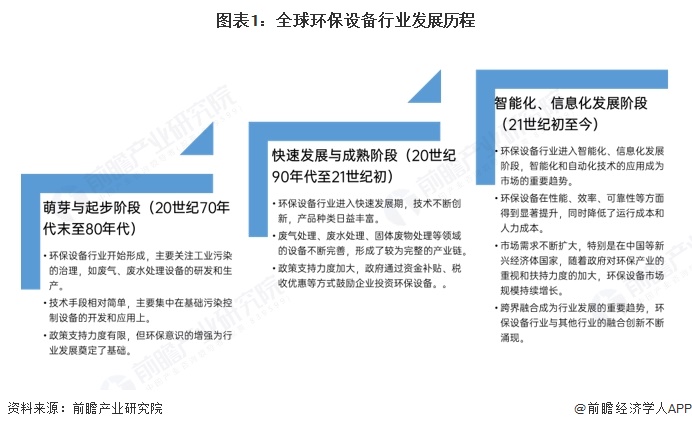 图表1：全球环保设备行业发展历程