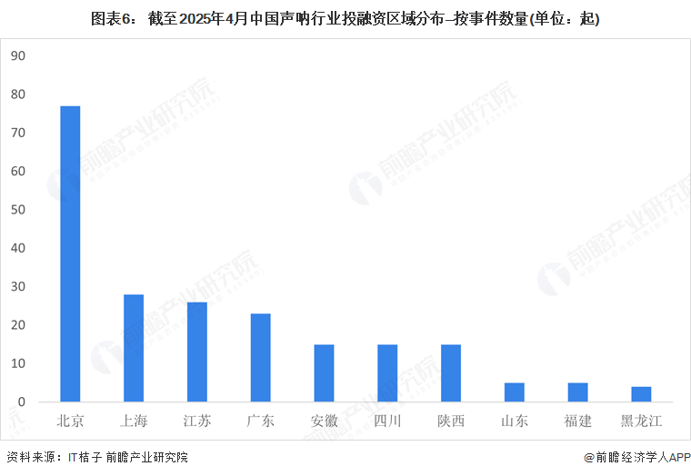 图表6： 截至2025年4月中国声呐行业投融资区域分布—按事件数量(单位：起)