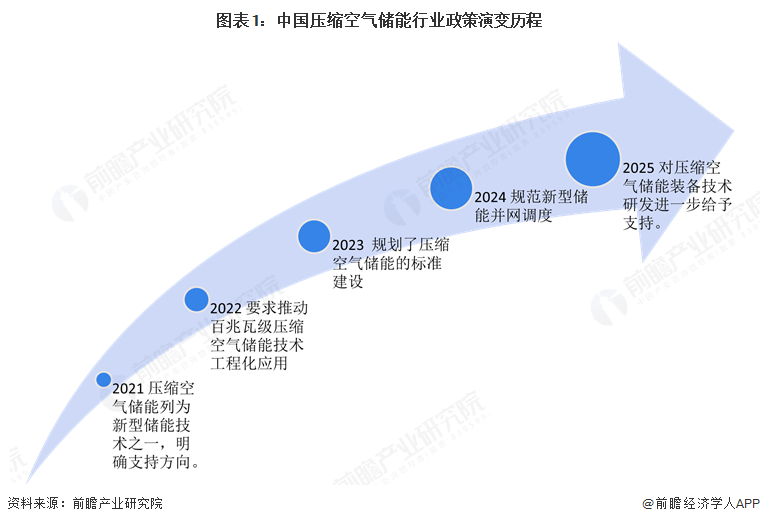 图表1：中国压缩空气储能行业政策演变历程