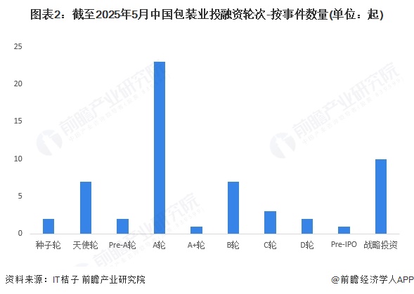 图表2：截至2025年5月中国包装业投融资轮次-按事件数量(单位：起)