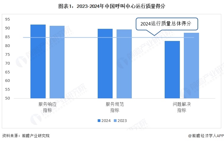 图表1：2023-2024年中国呼叫中心运行质量得分