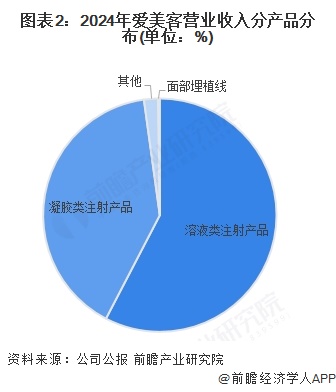 图表2：2024年爱美客营业收入分产品分布(单位：%)