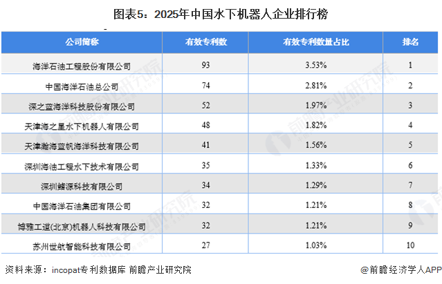 图表5：2025年中国水下机器人企业排行榜