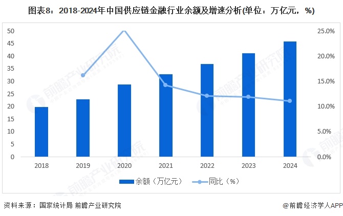图表8：2018-2024年中国供应链金融行业余额及增速分析(单位：万亿元，%)