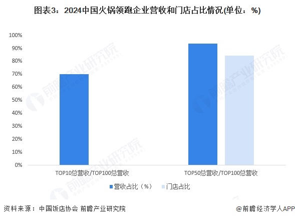 图表3：2024中国火锅领跑企业营收和门店占比情况(单位：%)