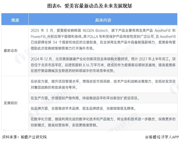 图表6：爱美客最新动态及未来发展规划
