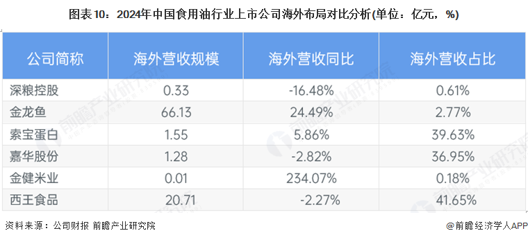 图表10：2024年中国食用油行业上市公司海外布局对比分析(单位：亿元，%)