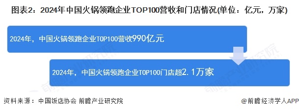 图表2：2024年中国火锅领跑企业TOP100营收和门店情况(单位：亿元，万家)