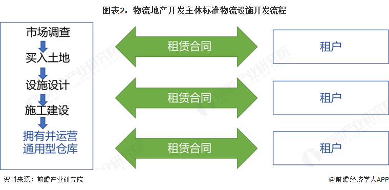 图表2：物流地产开发主体标准物流设施开发流程