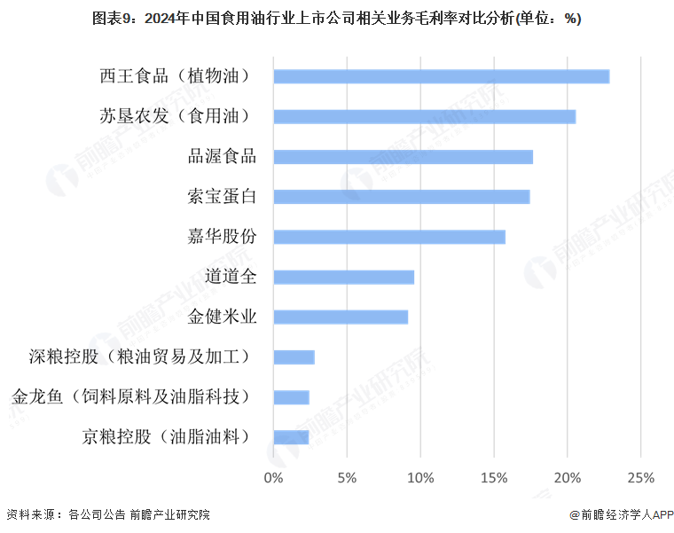 图表9：2024年中国食用油行业上市公司相关业务毛利率对比分析(单位：%)