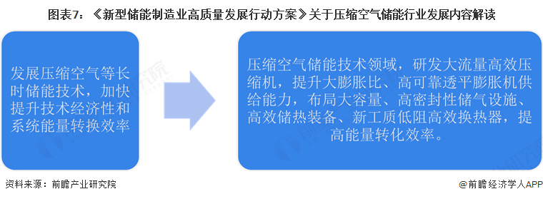 图表7：《新型储能制造业高质量发展行动方案》关于压缩空气储能行业发展内容解读