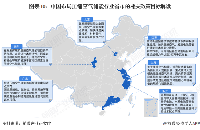 图表10：中国布局压缩空气储能行业省市的相关政策目标解读