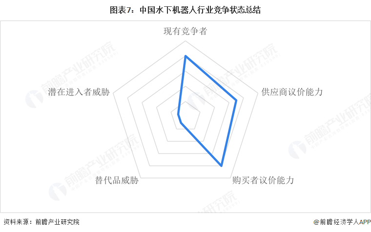 图表7：中国水下机器人行业竞争状态总结