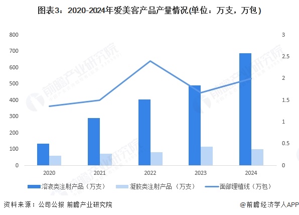 图表3：2020-2024年爱美客产品产量情况(单位：万支，万包)