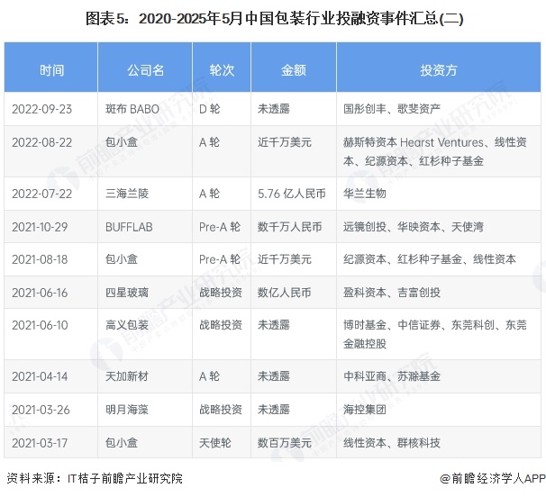  图表5：2020-2025年5月中国包装行业投融资事件汇总(二)