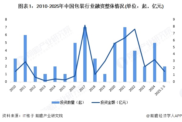 图表1：2010-2025年中国包装行业融资整体情况(单位：起，亿元)