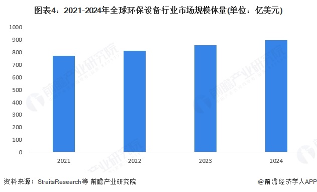 图表4：2021-2024年全球环保设备行业市场规模体量(单位：亿美元)