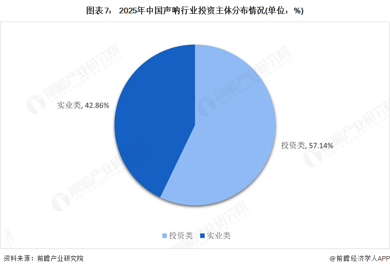 图表7： 2025年中国声呐行业投资主体分布情况(单位：%)
