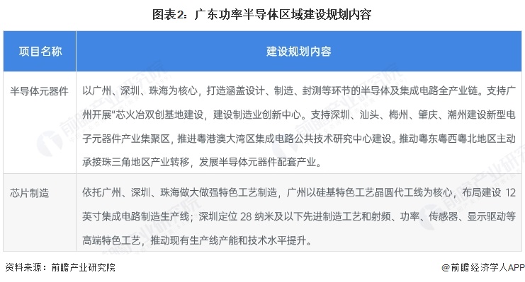 图表2：广东功率半导体区域建设规划内容