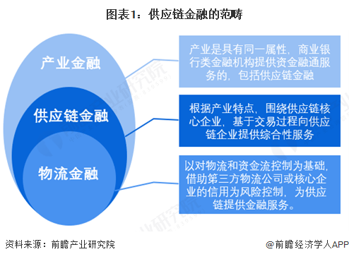 图表1：供应链金融的范畴
